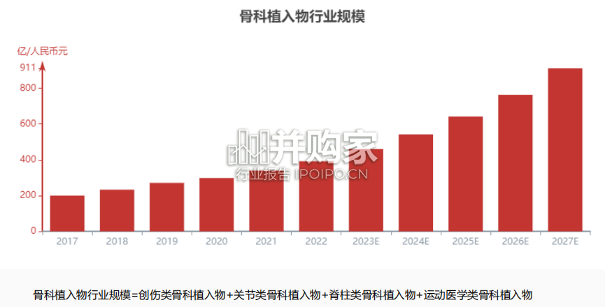 中国骨科植入物行业报告(17页 )-第1张图片 中国骨科植入物行业报告(17页 )-第1张图片