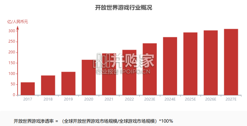 中国开放世界游戏(漫游式游戏)行业报告(18页)-第1张图片 中国开放世界游戏(漫游式游戏)行业报告(18页)-第1张图片