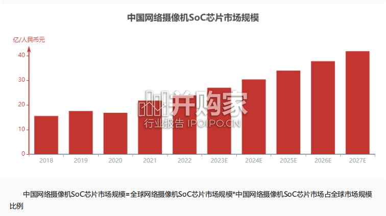 中国网络摄像机SoC芯片行业报告(24页)-第1张图片 中国网络摄像机SoC芯片行业报告(24页)-第1张图片