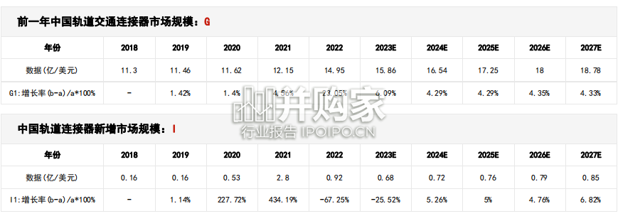 中国轨道交通连接器行业报告:市场规模测算逻辑模型(15页)-第1张图片 中国轨道交通连接器行业报告:市场规模测算逻辑模型(15页)-第1张图片