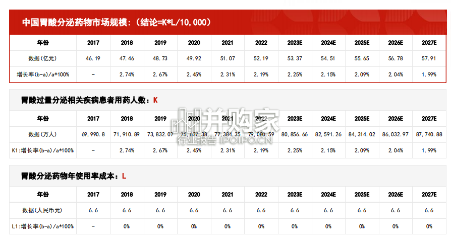 中国胃酸分泌抑制药物行业报告:市场规模测算逻辑模型(23页)-第1张图片 中国胃酸分泌抑制药物行业报告:市场规模测算逻辑模型(23页)-第1张图片