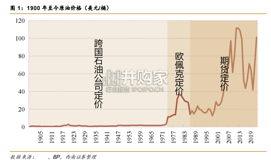 石油行业报告:原油期货作为价格导向(18页)-第1张图片 石油行业报告:原油期货作为价格导向(18页)-第1张图片