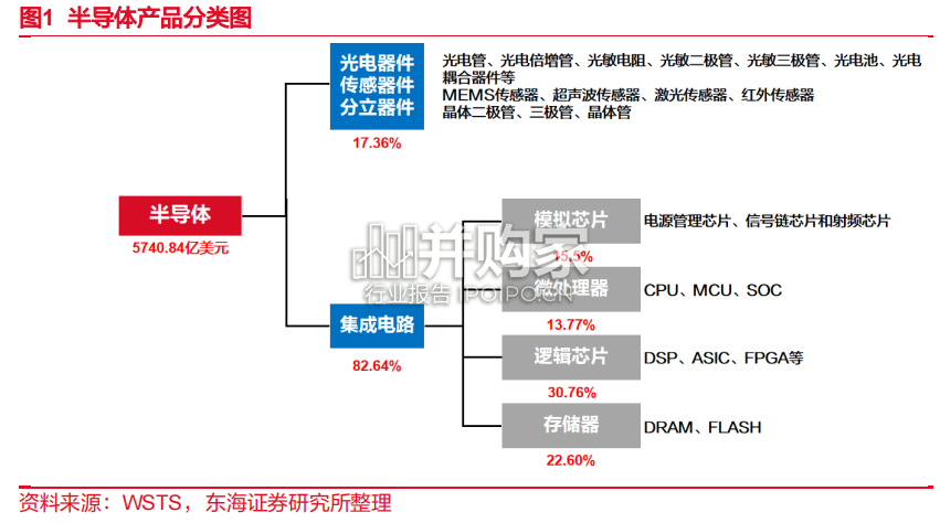 存储市场报告:存储芯片(51页)-第1张图片 存储市场报告:存储芯片(51页)-第1张图片