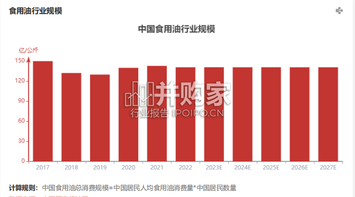 中国食用油行业报告(17页)-第1张图片 中国食用油行业报告(17页)-第1张图片
