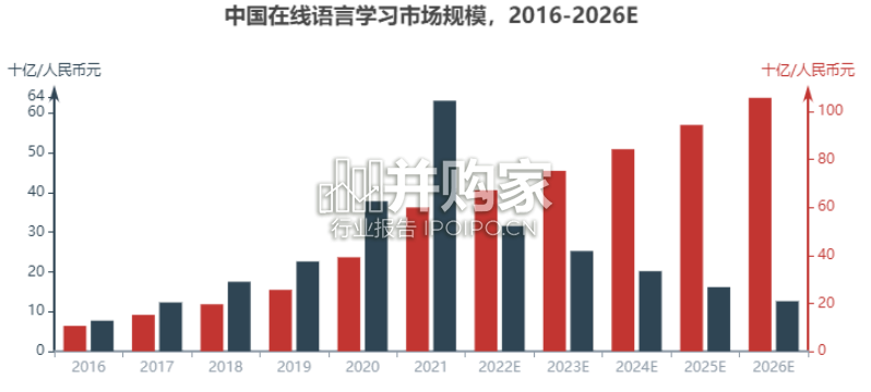 中国在线语言教育行业报告(17页)-第1张图片 中国在线语言教育行业报告(17页)-第1张图片