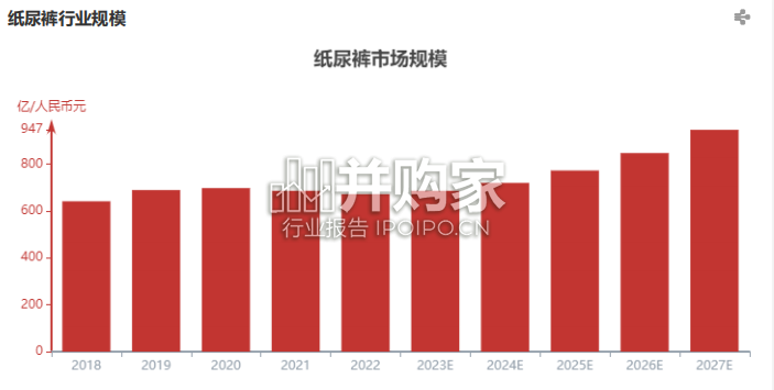 中国纸尿裤行业报告(16页)-第1张图片 中国纸尿裤行业报告(16页)-第1张图片