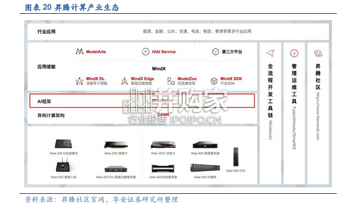 AI算力报告:昇腾专题研究(30页)-第1张图片 AI算力报告:昇腾专题研究(30页)-第1张图片