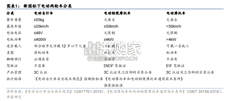 电动两轮车行业报告(114页)-第1张图片 电动两轮车行业报告(114页)-第1张图片