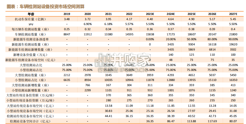 检测行业报告:新能源车检测(30页)-第1张图片 检测行业报告:新能源车检测(30页)-第1张图片