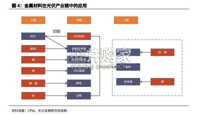 光伏对金属材料需求测算报告:锑银、铟(32页)-第1张图片 光伏对金属材料需求测算报告:锑银、铟(32页)-第1张图片
