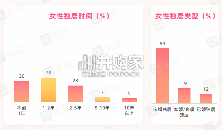 当代独居女性调查报告(34页)-第1张图片 当代独居女性调查报告(34页)-第1张图片