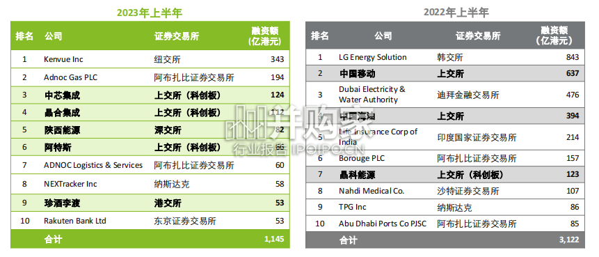2023上半年中国内地及香港IPO市场回顾与前景展望报告（65页）-第1张图片