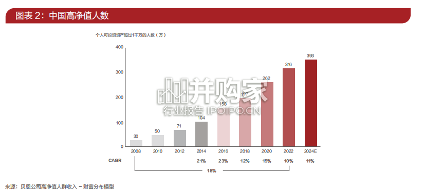 中国私人财富报告(56页)-第1张图片 中国私人财富报告(56页)-第1张图片