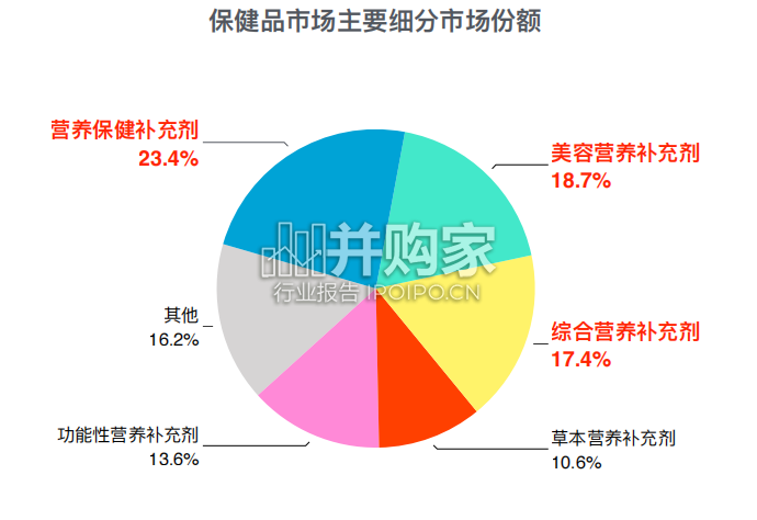 东南亚保健品电商行业市场洞察报告(41页)-第1张图片 东南亚保健品电商行业市场洞察报告(41页)-第1张图片