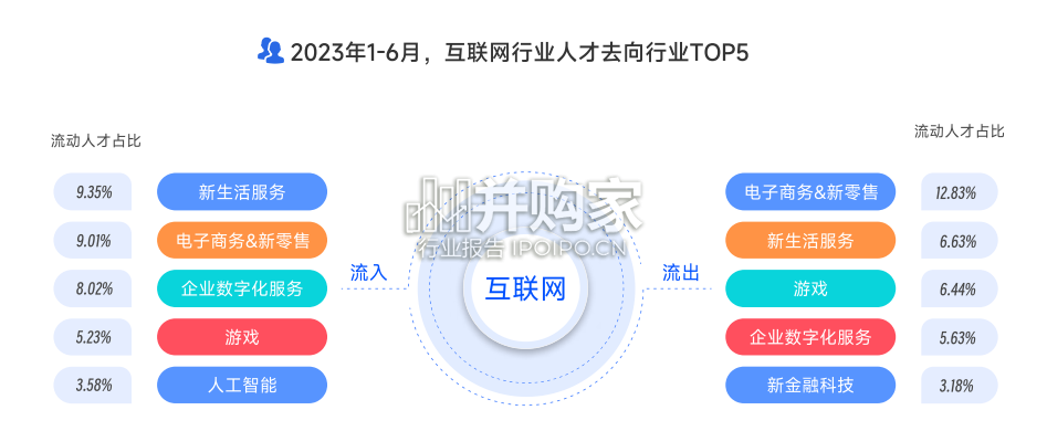 泛互联网行业人才流动报告(28页)-第1张图片 泛互联网行业人才流动报告(28页)-第1张图片