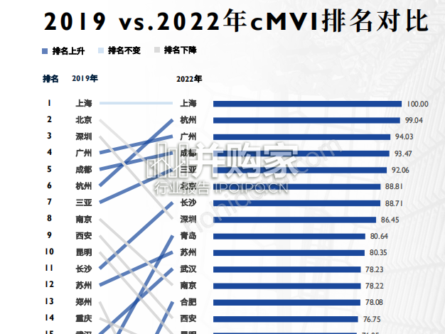 MVI中国酒店市场价值指数三十城榜单报告(28页)-第1张图片 MVI中国酒店市场价值指数三十城榜单报告(28页)-第1张图片