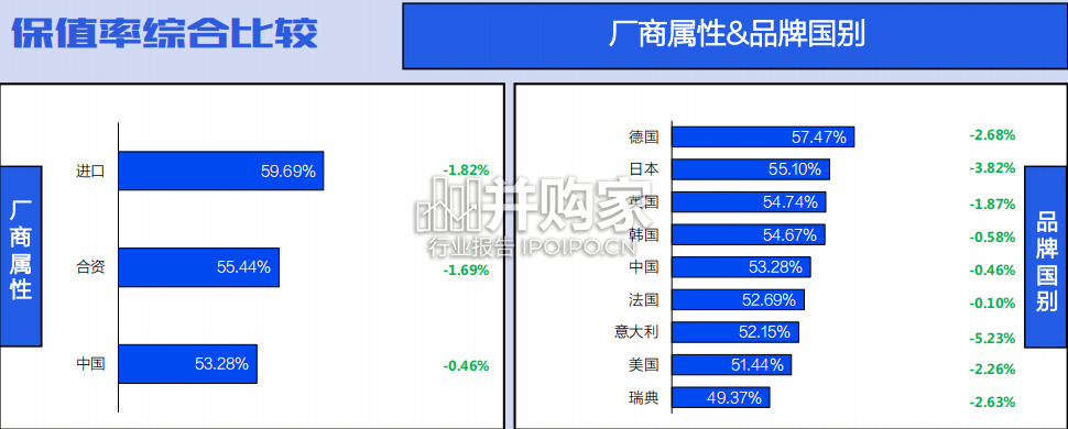 2023年年度中国汽车保值率排行榜报告(28页)-第1张图片 2023年年度中国汽车保值率排行榜报告(28页)-第1张图片