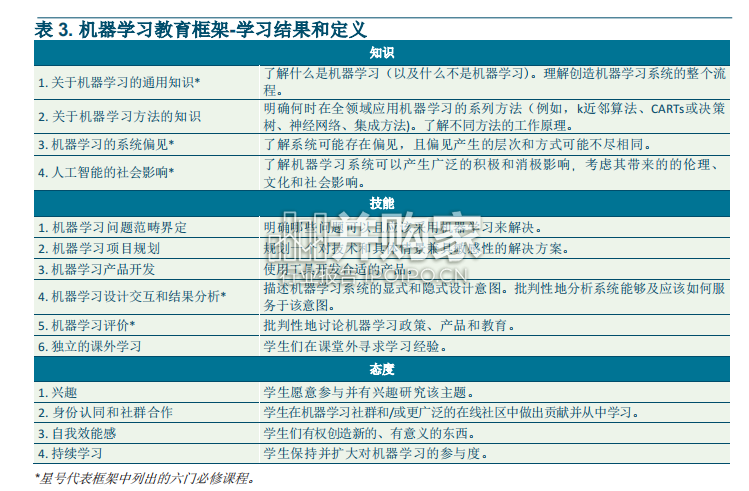 中小学阶段的人工智能课程调研报告(63页)-第1张图片 中小学阶段的人工智能课程调研报告(63页)-第1张图片