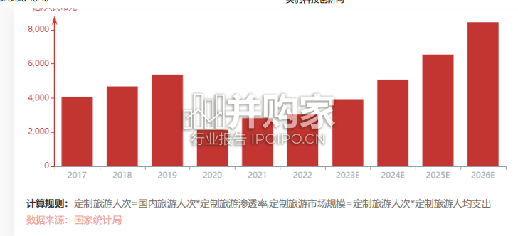 中国定制旅游行业报告(18页)-第1张图片 中国定制旅游行业报告(18页)-第1张图片