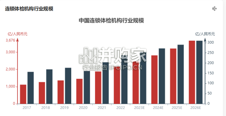 中国连锁体检机构行业报告(14页)-第1张图片 中国连锁体检机构行业报告(14页)-第1张图片