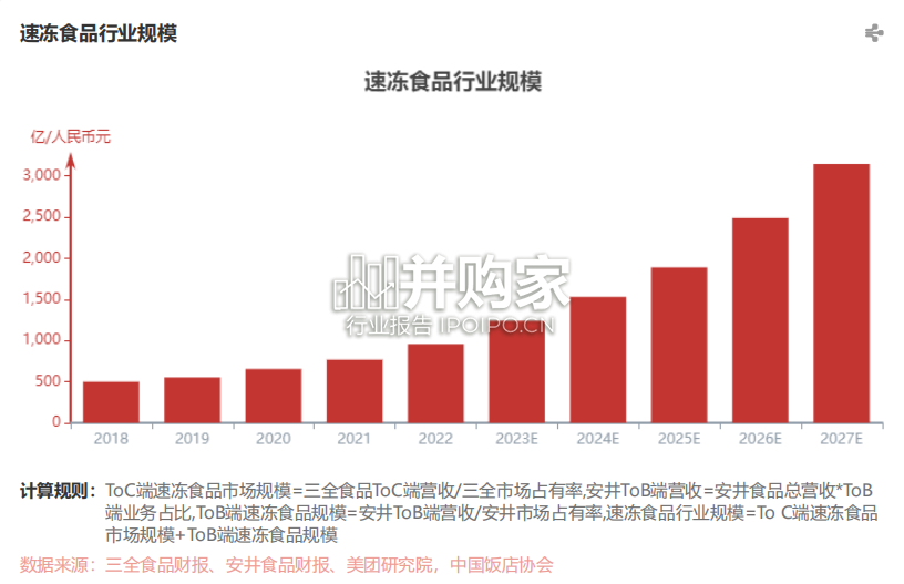 中国速冻食品行业报告(20页)-第1张图片 中国速冻食品行业报告(20页)-第1张图片