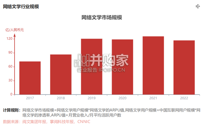中国网络文学行业行业报告(20页)-第1张图片 中国网络文学行业行业报告(20页)-第1张图片
