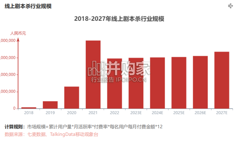中国线上剧本杀行业报告(14页)-第1张图片 中国线上剧本杀行业报告(14页)-第1张图片