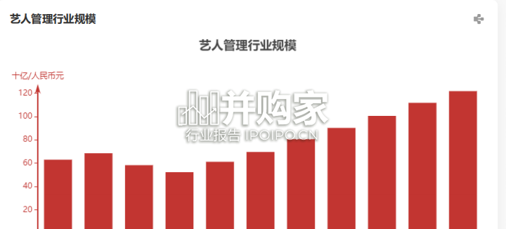 中国艺人管理行业报告(22页)-第1张图片 中国艺人管理行业报告(22页)-第1张图片