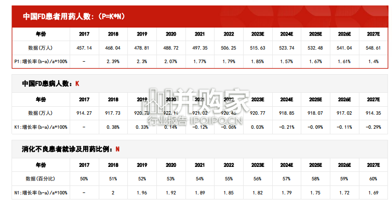 中国助消化药物行业报告:行业规模市场规模测算逻辑模型(31页)-第1张图片 中国助消化药物行业报告:行业规模市场规模测算逻辑模型(31页)-第1张图片