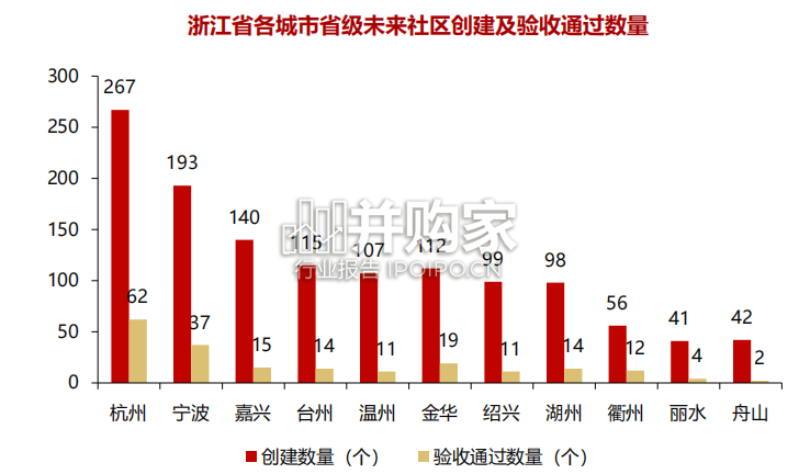 浙江未来社区分析报告(36页)-第1张图片 浙江未来社区分析报告(36页)-第1张图片