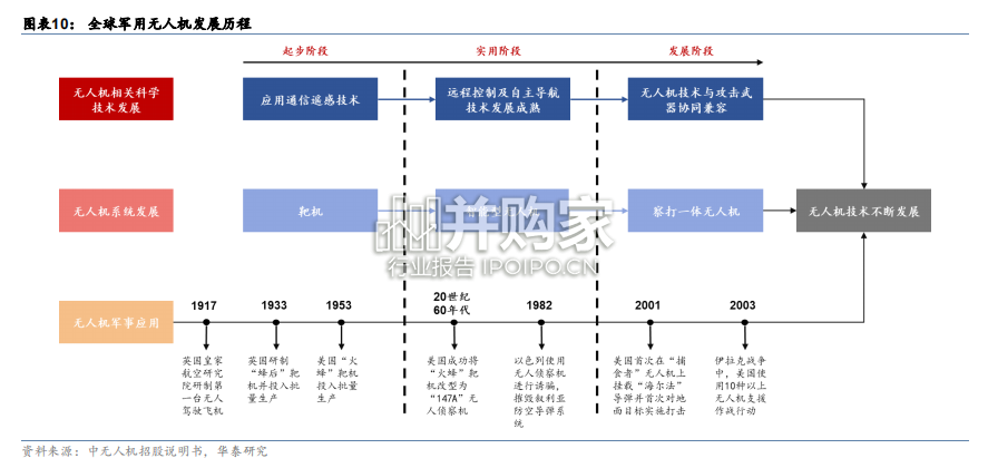 军用无人机行业报告(42页)-第1张图片 军用无人机行业报告(42页)-第1张图片