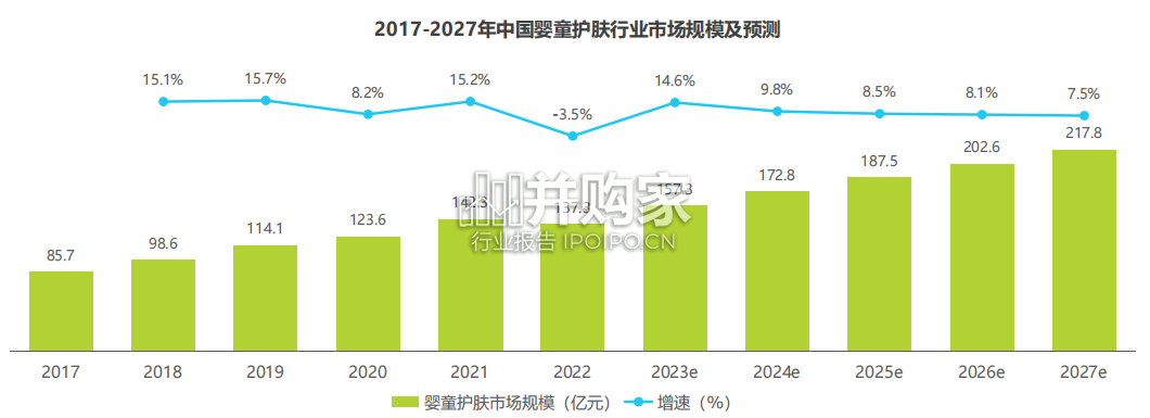 中国跨境婴童功能护肤行业趋势报告(42页)-第1张图片 中国跨境婴童功能护肤行业趋势报告(42页)-第1张图片
