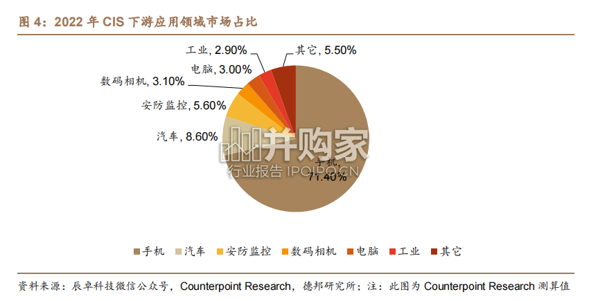 CIS行业报告:视觉硬件核心(37页)-第1张图片 CIS行业报告:视觉硬件核心(37页)-第1张图片