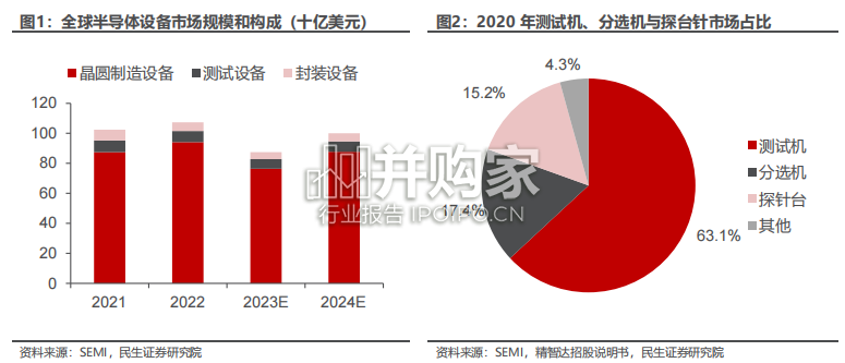 测试设备行业报告:本土封测产业链(55页)-第1张图片 测试设备行业报告:本土封测产业链(55页)-第1张图片
