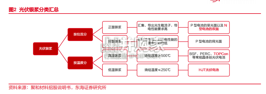 光伏银浆行业报告:N型放量正当时(26页)-第1张图片 光伏银浆行业报告:N型放量正当时(26页)-第1张图片