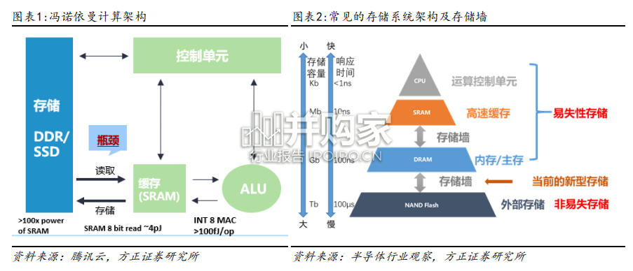 新型存储研究报告:HBM、存算一体、PCM(47页)-第1张图片 新型存储研究报告:HBM、存算一体、PCM(47页)-第1张图片