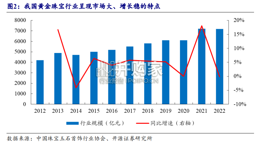 黄金珠宝行业报告(36页)-第1张图片 黄金珠宝行业报告(36页)-第1张图片