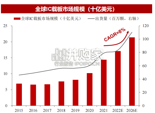 IC封装基板行业研究报告:IC载板产业(56页)-第1张图片 IC封装基板行业研究报告:IC载板产业(56页)-第1张图片