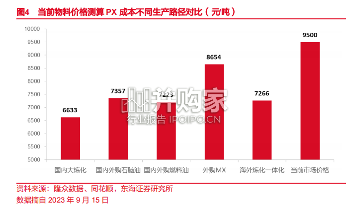PX(对二甲苯)产业研究报告:从工艺路线到利润分配(17页)-第1张图片 PX(对二甲苯)产业研究报告:从工艺路线到利润分配(17页)-第1张图片