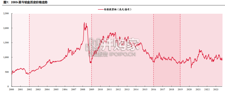 2000-2022年铂价深度复盘及定价探究报告(57页)-第1张图片 2000-2022年铂价深度复盘及定价探究报告(57页)-第1张图片