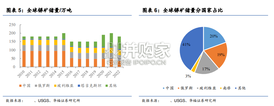 锑金属行业报告:光伏金属(31页)-第1张图片 锑金属行业报告:光伏金属(31页)-第1张图片