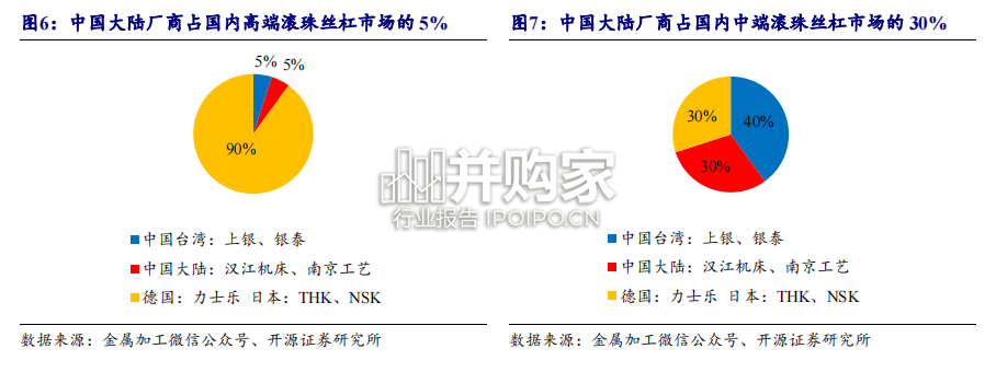 丝杠行业报告:直线传动精密部件(28页)-第1张图片 丝杠行业报告:直线传动精密部件(28页)-第1张图片