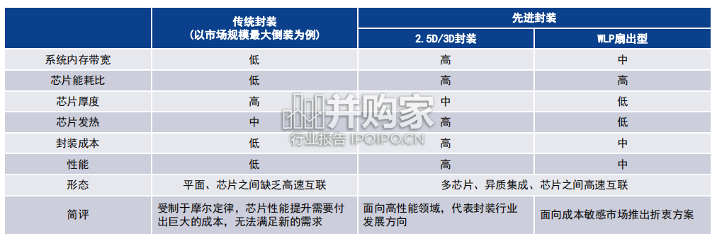 先进封装行业报告:2.5D、3D封装(126页)-第1张图片 先进封装行业报告:2.5D、3D封装(126页)-第1张图片