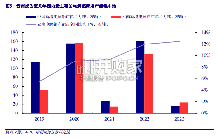 电解铝行业报告(29页)-第1张图片 电解铝行业报告(29页)-第1张图片