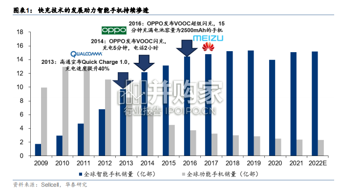 电力设备与新能源深度研究报告:快充乘风而上(128页)-第1张图片 电力设备与新能源深度研究报告:快充乘风而上(128页)-第1张图片