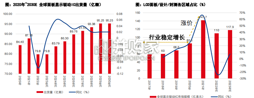 显示驱动芯片研究报告:面板显示驱动IC(55页)-第1张图片 显示驱动芯片研究报告:面板显示驱动IC(55页)-第1张图片