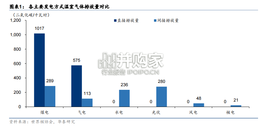 核电行业报告:从DCF视角看估值提升空间(32页)-第1张图片 核电行业报告:从DCF视角看估值提升空间(32页)-第1张图片