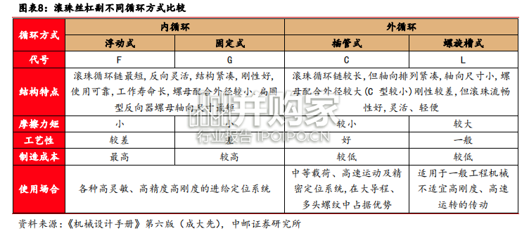 丝杠行业报告:核心传动部件(22页)-第1张图片 丝杠行业报告:核心传动部件(22页)-第1张图片