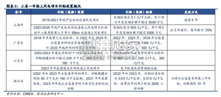 海上风电行业报告（38页）-第1张图片