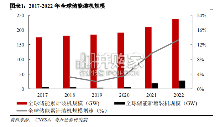 储能行业研究报告:内驱外需共振催化产业发展(25页)-第1张图片 储能行业研究报告:内驱外需共振催化产业发展(25页)-第1张图片